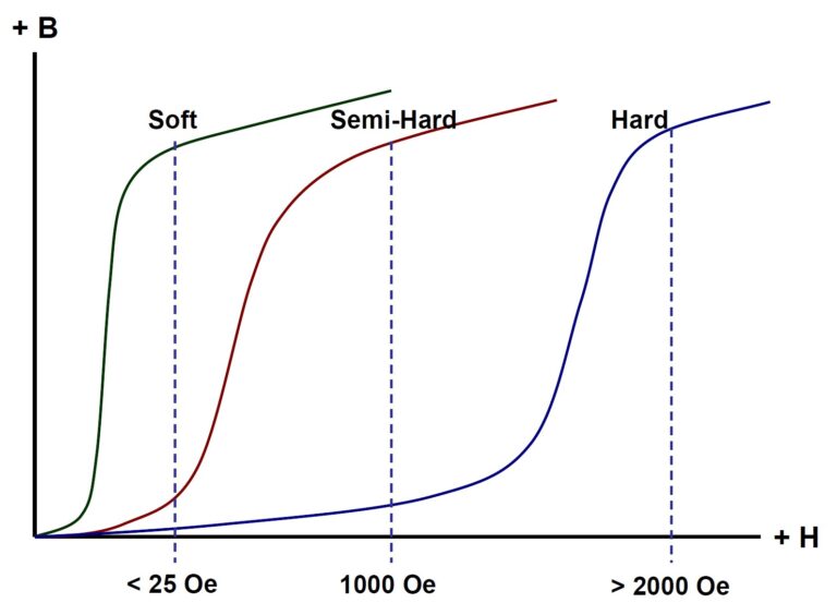 What’s the difference between hard and soft materials