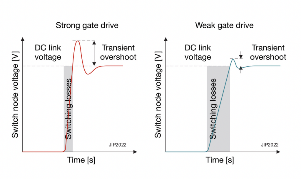 How SiC MOSFETs and Si IGBTs boost sustainability in green energy