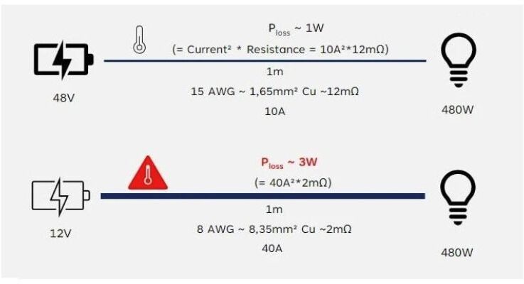 Breaking the 12-V bottleneck: the shift to 48-V power
