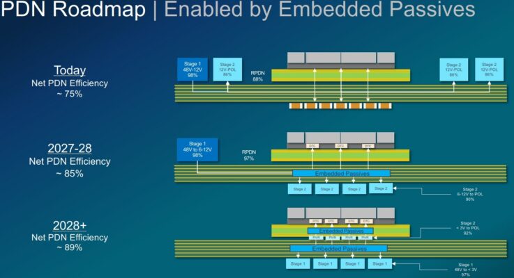 Embedded passives enhance vertical power delivery