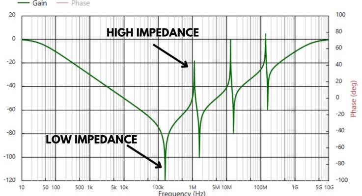 What is the antiresonance effect in power supply capacitors?